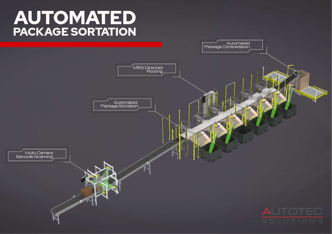 Autotec automated package sortation system showing multi-camera barcode scanning, MES-directed routing, automated sortation, and package consolidation